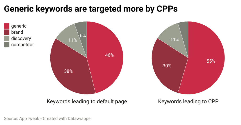 CPPs keywords