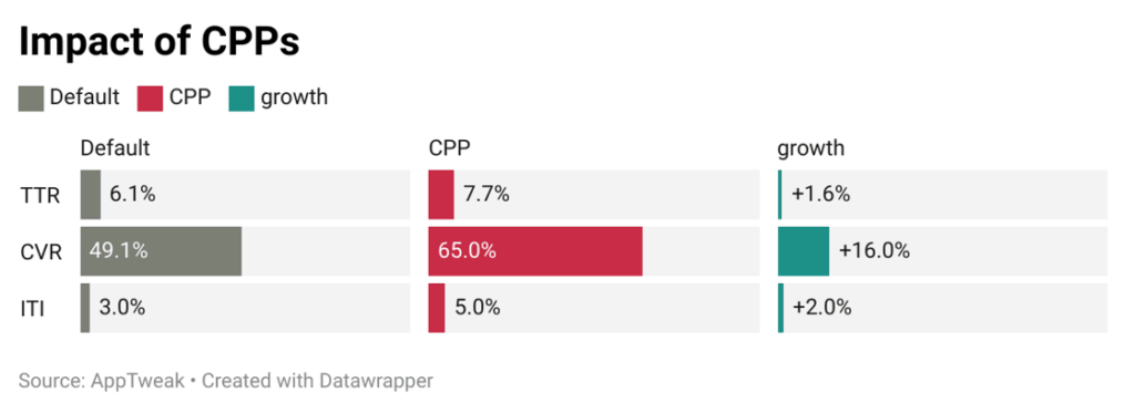 CPPs impact