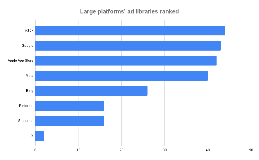 Large platforms' ad libraries ranked