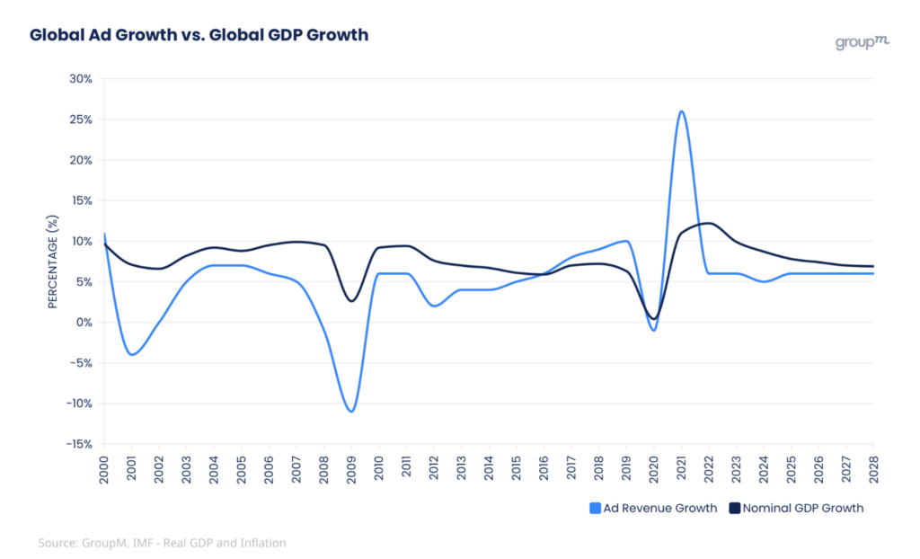 global ad growth vs global GDP growth