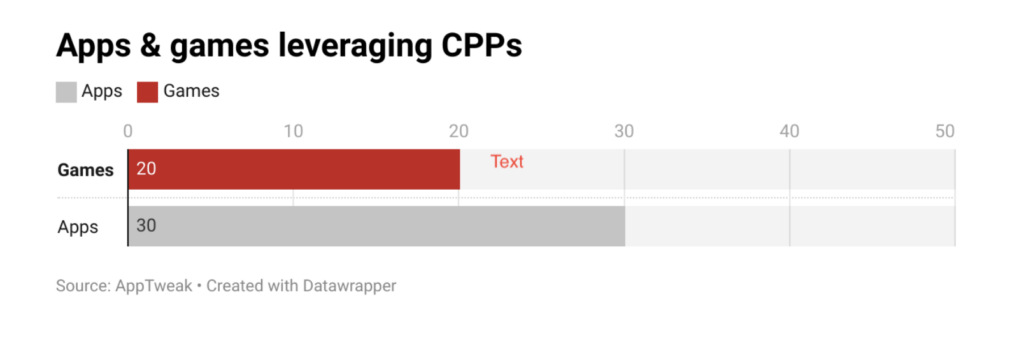 app and games leveraging CPPs