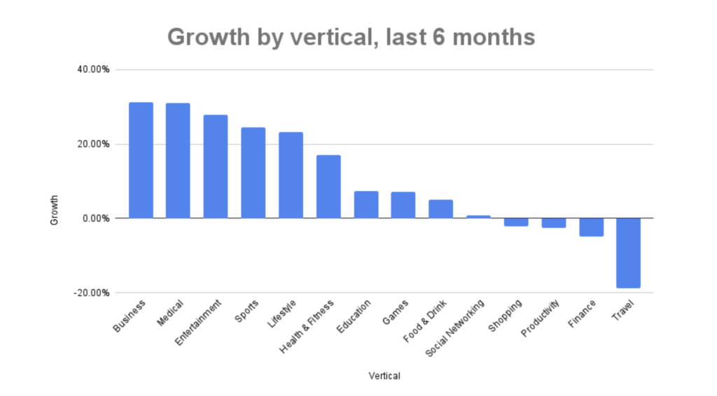 growing mobile apps - verticals