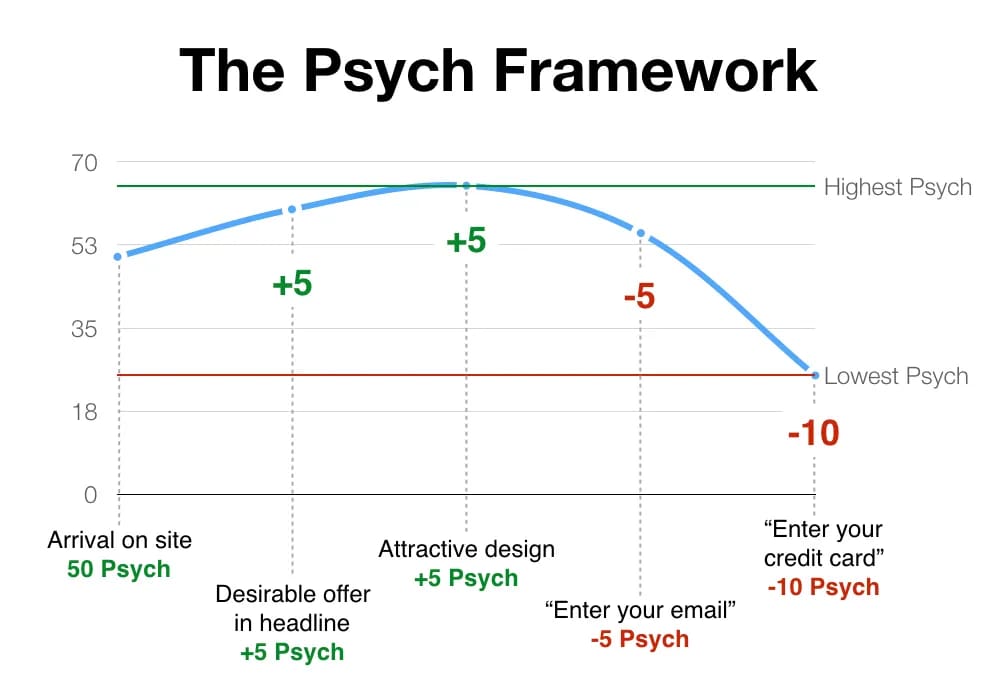 The Psych mobile app retention Framework  