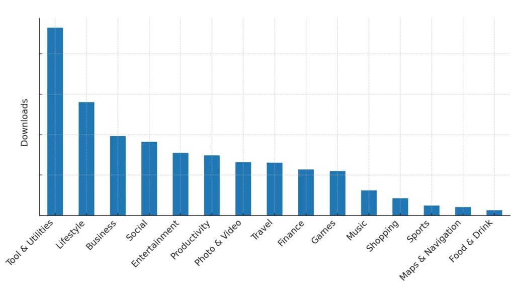 distribuição dos aplicativos mais baixados na China por categoria
