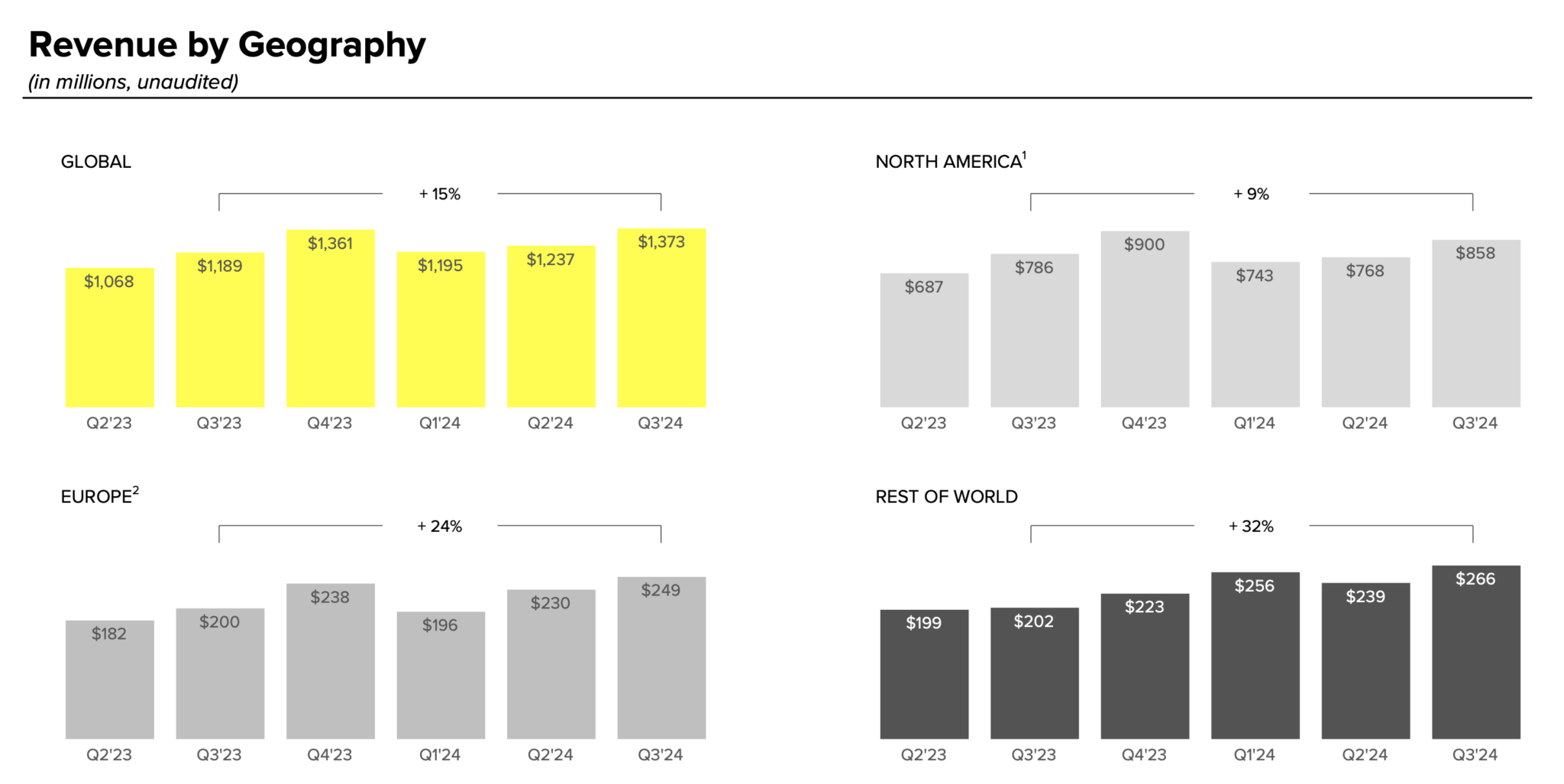 Snap’s big quarter: seeing its growth in Singular data - Singular