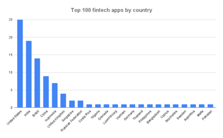 top fintech trading platforms