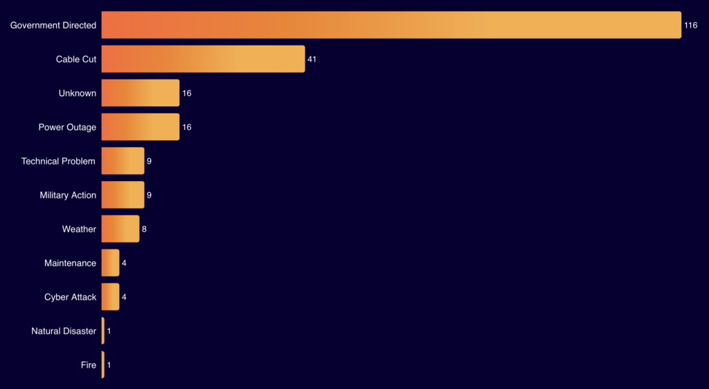 internet outages
