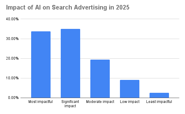 AI impact on search ads in 2025