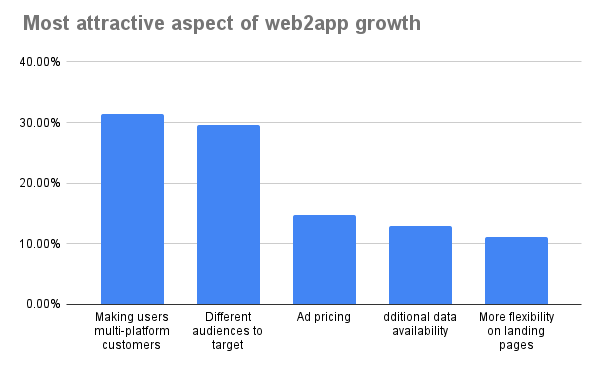 web2app growth