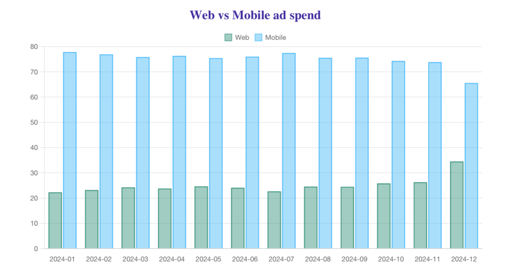 Web vs mobile ad spend