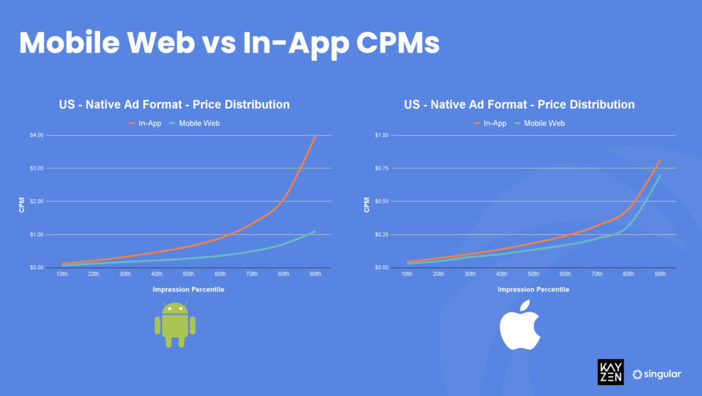 mobile web vs in-app CPMs