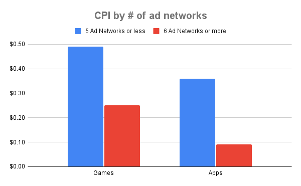 CPI by number of ad networks