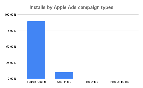 Installs by Apple Ads campaign types