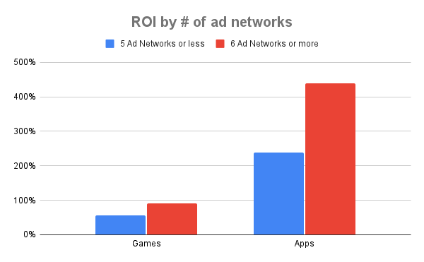 ROI by number of ad networks