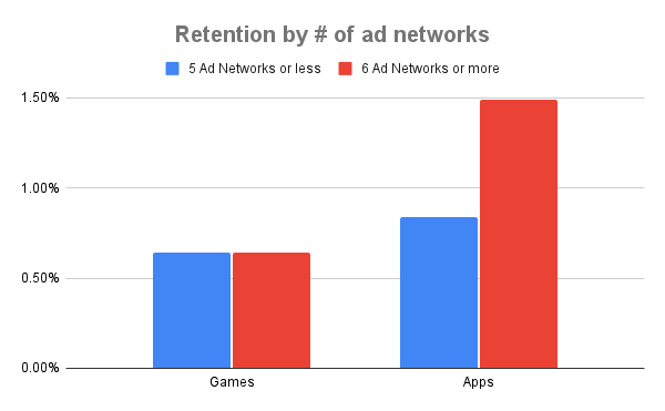 retention by number of ad networks
