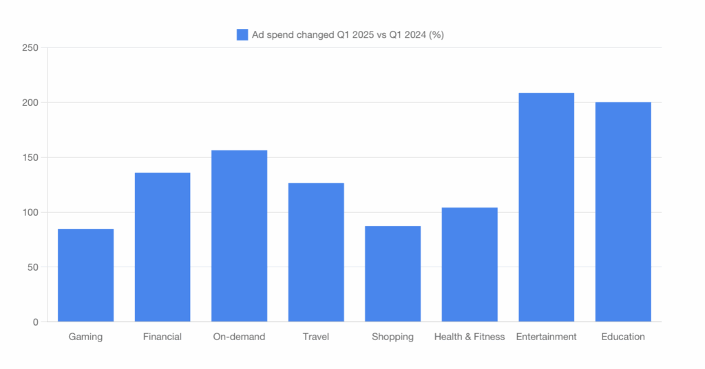 global ad spend changes 2025