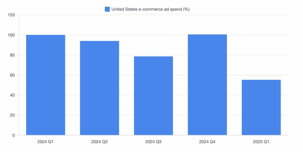 US retail ad spend down tariffs