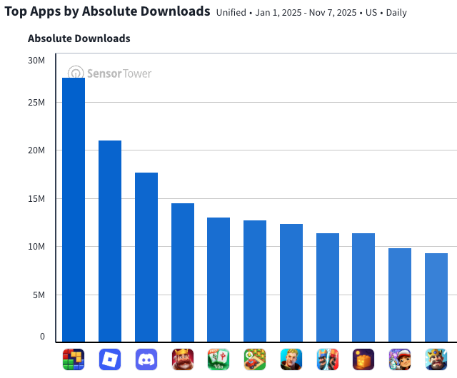 US top mobile games downloads