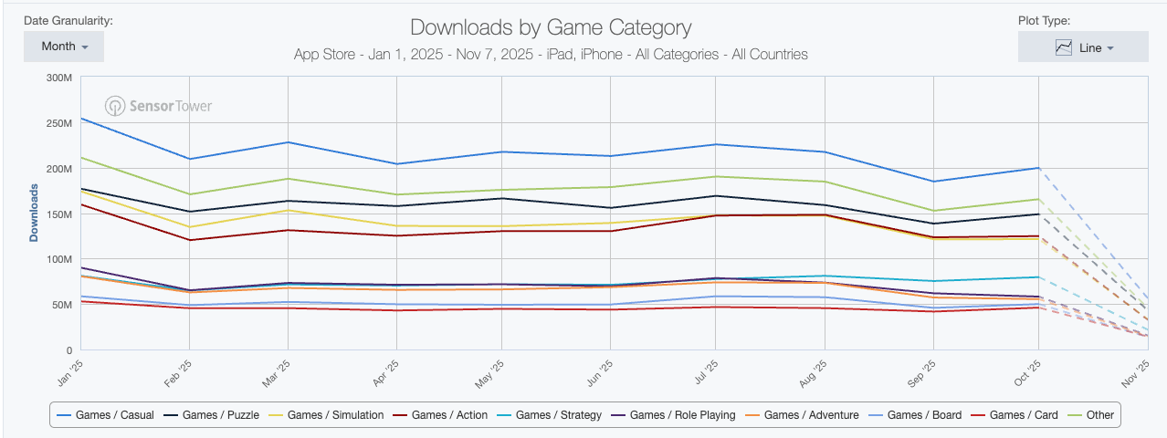 Downloads by game category 2025