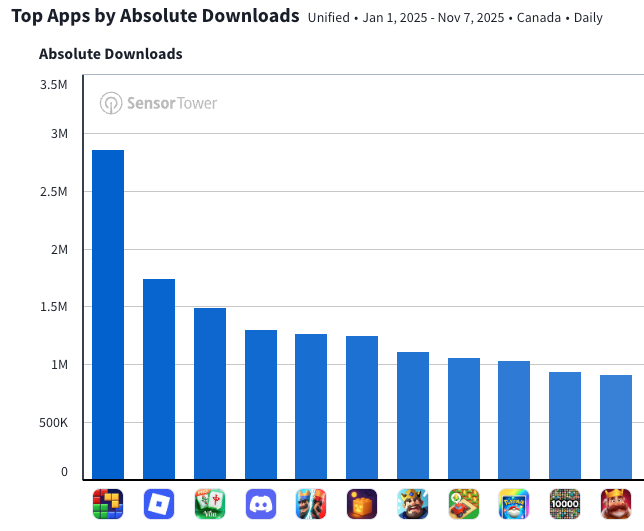 Top mobile games in Canada 2025