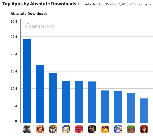Top mobile games in China
