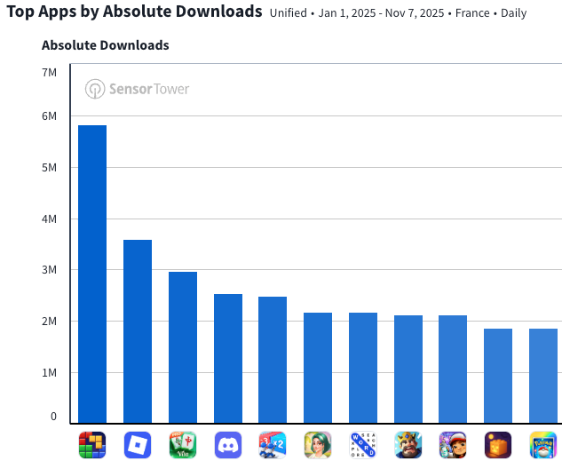 Top mobile games in France 2025