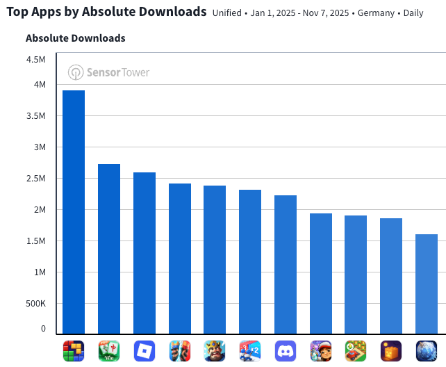 Top mobile games in Germany 2025