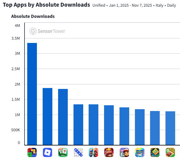 Top mobile games in Italy 2025
