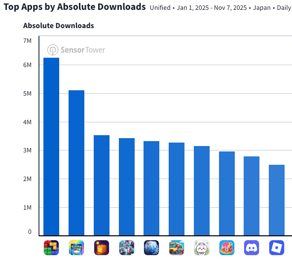 Top mobile games in Japan