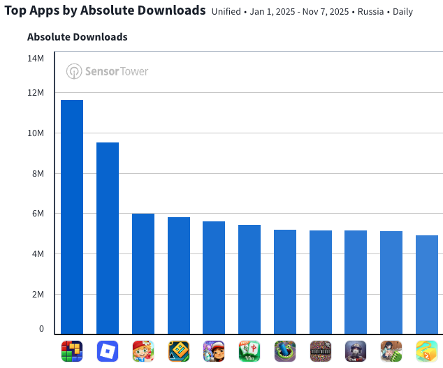 Top mobile games in Russia 2025