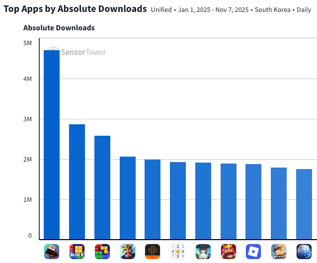 Top mobile games in South Korea