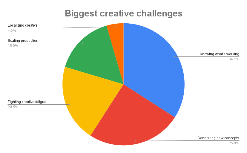 Biggest creative challenges-2