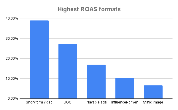 win with creative Highest ROAS formats