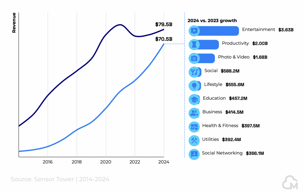 app growth 2024 vs 2023