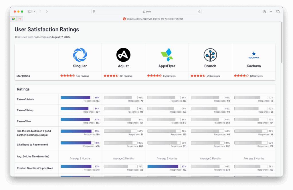 best mobile measurement partner