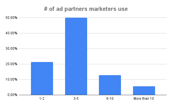 app growth number of ad partners