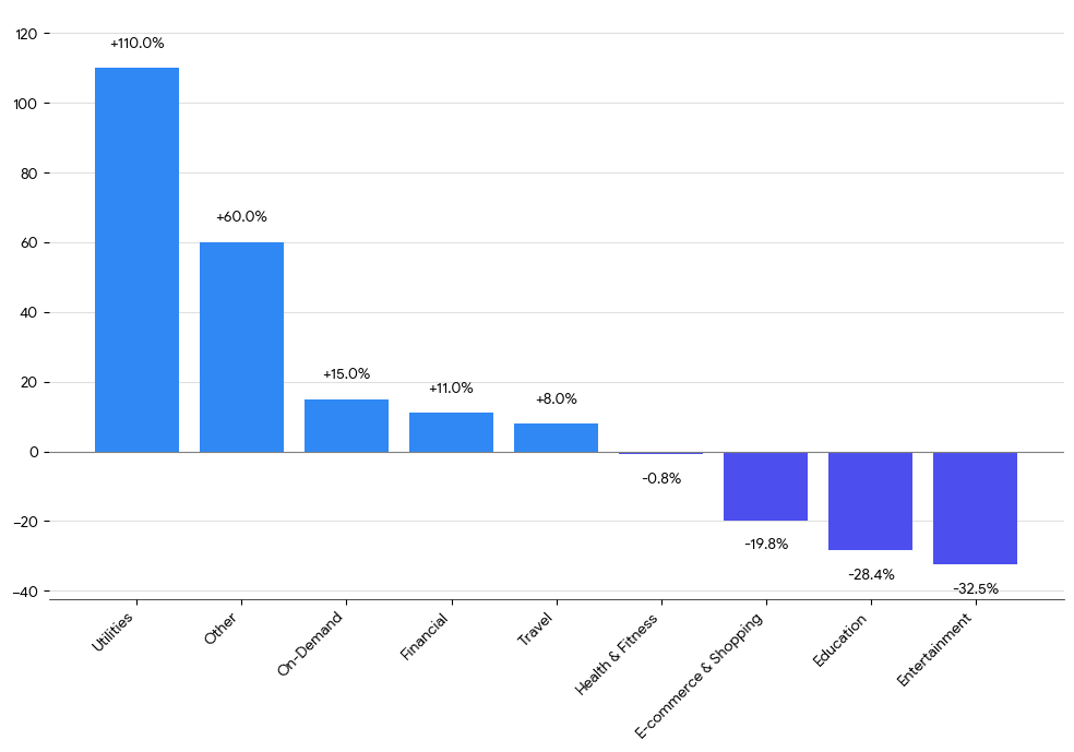 Crecimiento de apps: Android