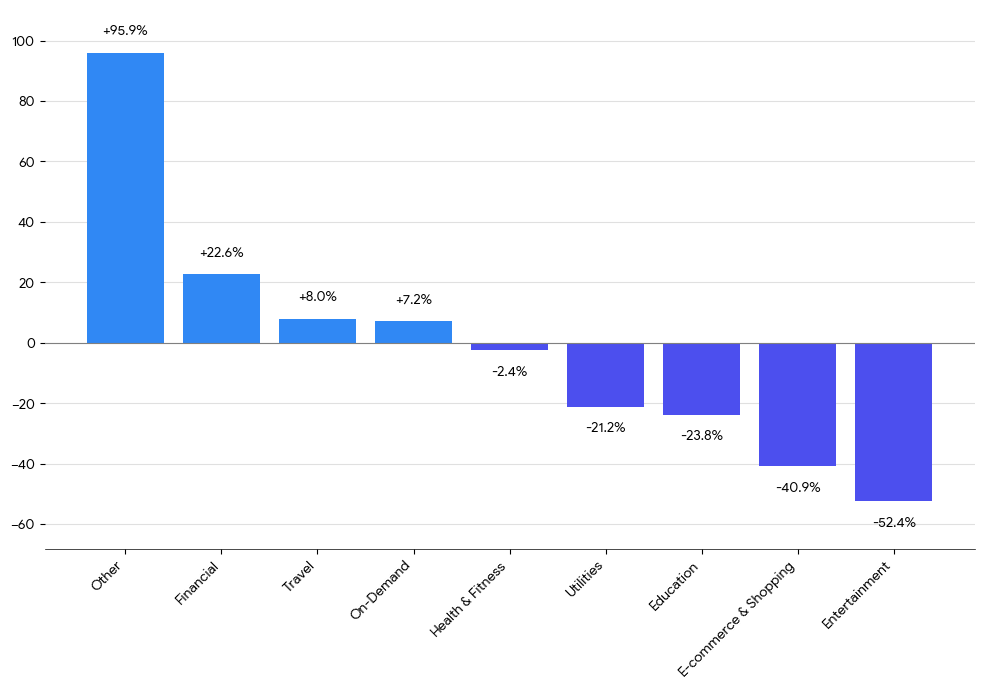 Crecimiento de apps: iOS