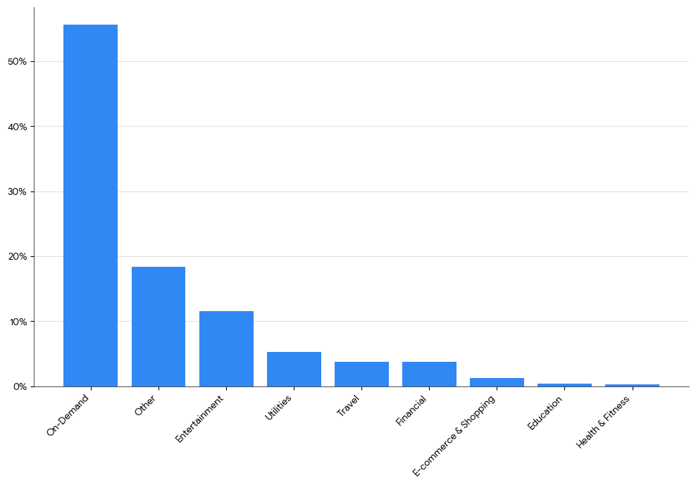 Instalaciones de apps: Android
