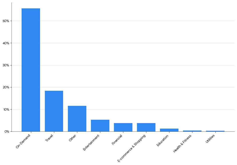 Instalaciones de apps: iOS