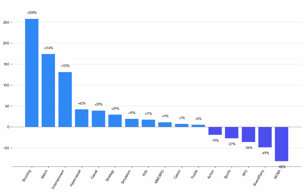Crecimiento de juegos: Android