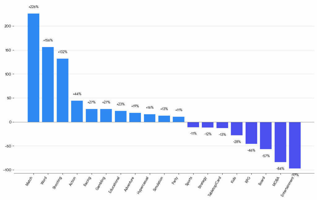 Crecimiento de juegos: iOS