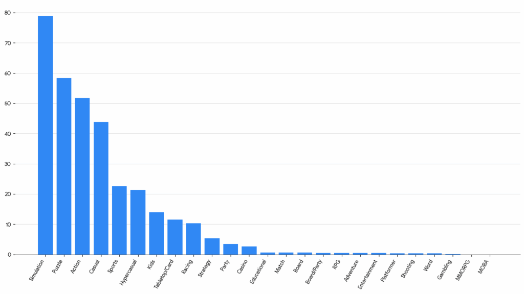 Instalaciones de juegos: Android
