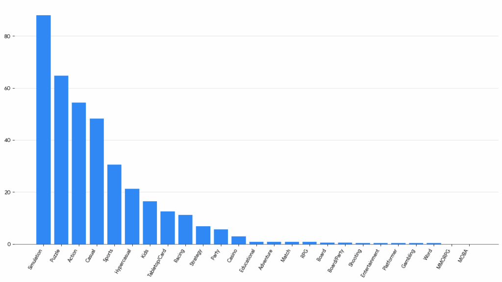 Instalaciones de juegos por género