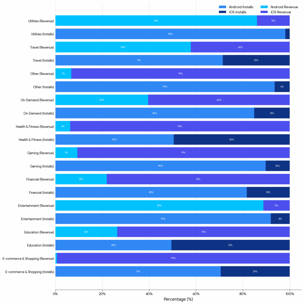 Instalaciones vs ingresos
