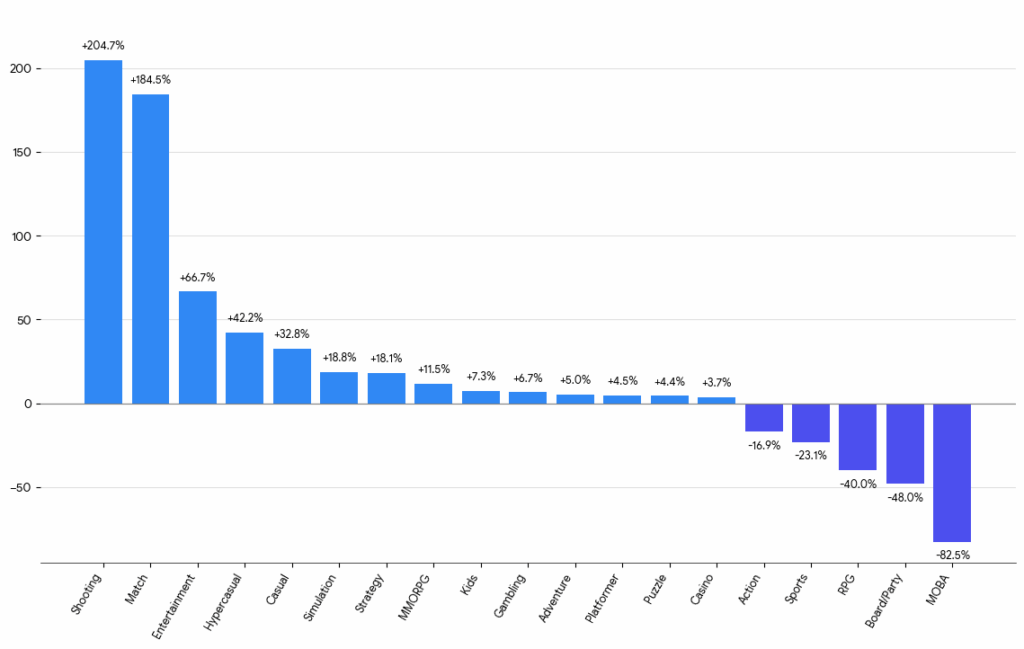 Crecimiento de juegos por género