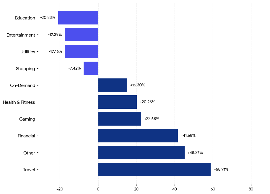 Cambio % del gasto en publicidad por vertical (2025 Q2 a Q3)