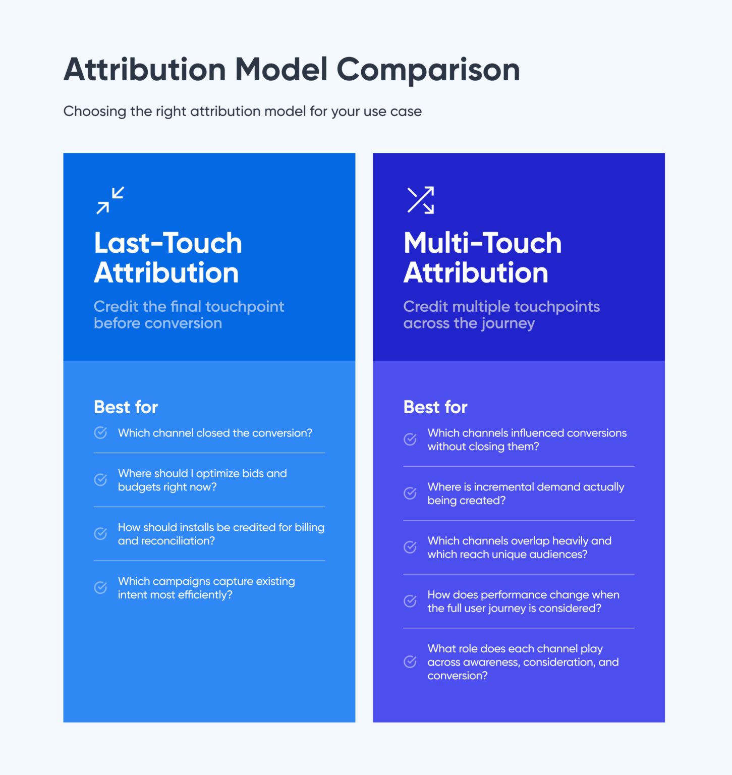 Multi-touch attribution analysis: 50% higher ROAS insights
