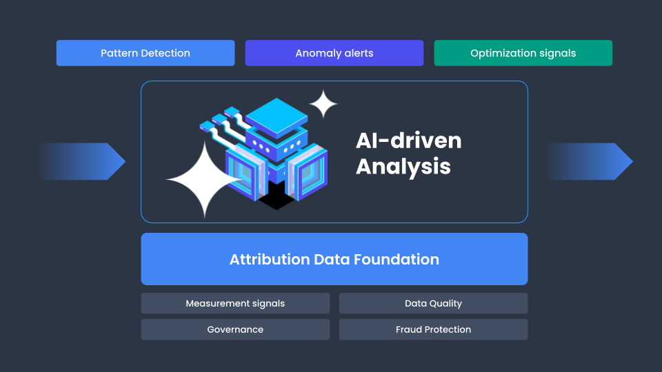 AI-driven marketing analysis workflow