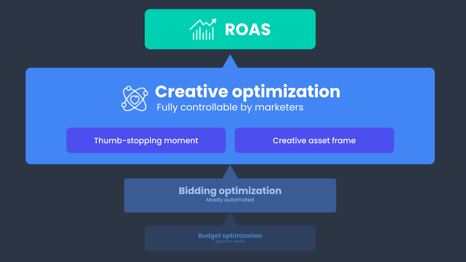 Digital marketing growth playbook diagram showing how Creative Optimization, Bidding, and Budgeting work together to increase ROAS